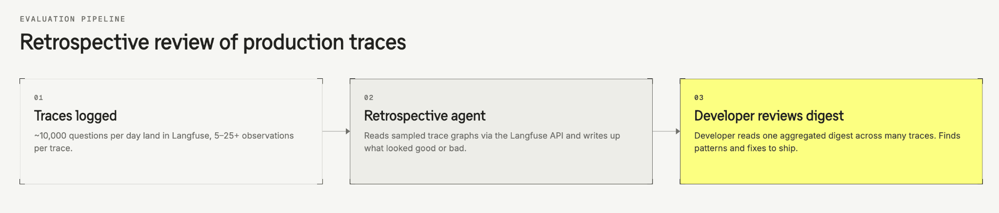 Diagram of Slite's retrospective review pipeline: traces logged in Langfuse, a retrospective agent sampling via the API, and a developer reading an aggregated digest